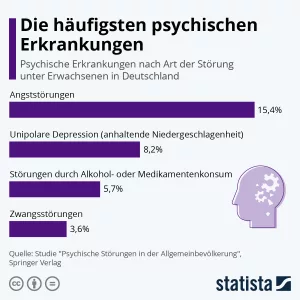 Statistik über die häufigsten psychischen Erkrankungen
